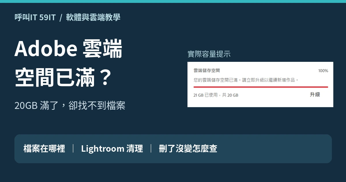 Adobe 雲端空間已滿教學封面，顯示 21GB 已使用、總容量 20GB 的實際提示