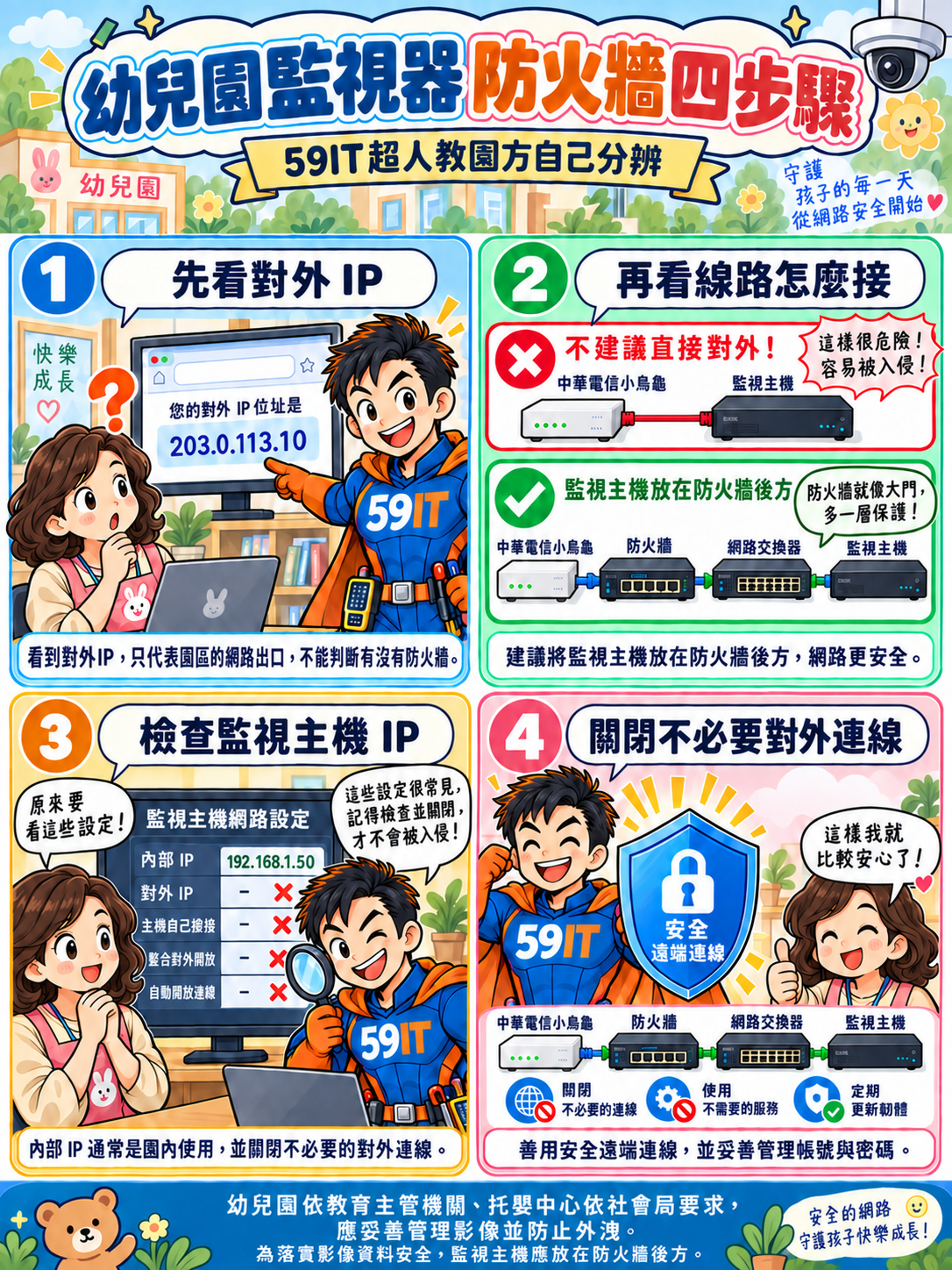 59IT超人四格圖解中華電信小烏龜、防火牆、網路交換器與監視主機的安全接法